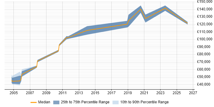 Salary distribution trend for CIO job vacancies in the South West