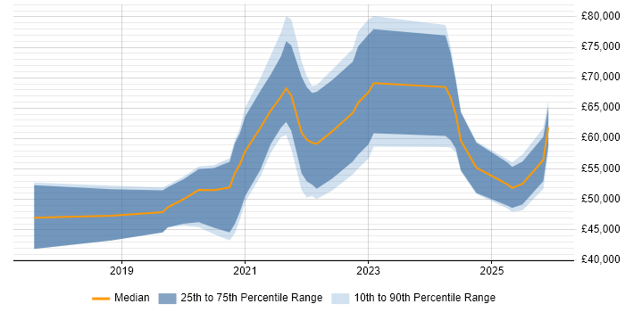 Salary distribution trend for jobs in the South West citing CircleCI