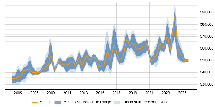 Salary distribution trend for jobs in the South West citing CISA