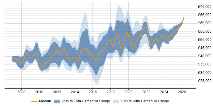 Salary distribution trend for jobs in the South West citing Cisco ASA
