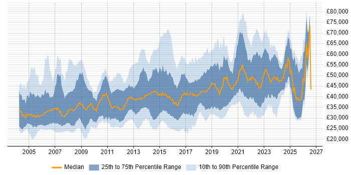 Salary distribution trend for jobs in the South West citing Cisco Certification
