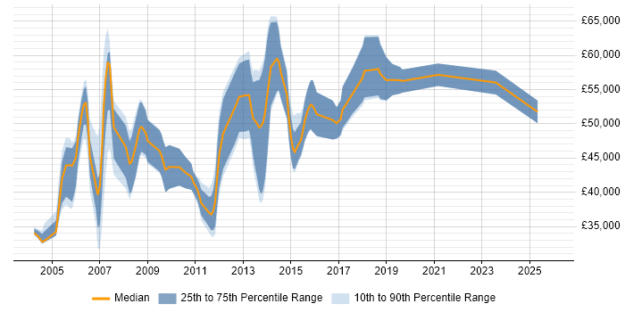 Salary distribution trend for Cisco Consultant job vacancies in the South West
