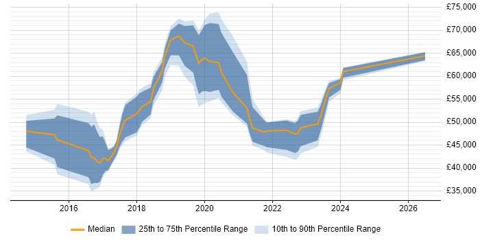 Salary distribution trend for jobs in the South West citing Cisco ISE