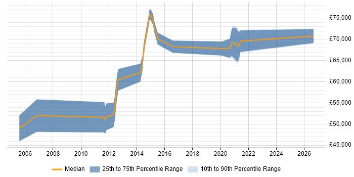 Salary distribution trend for Cisco Network Architect job vacancies in the South West