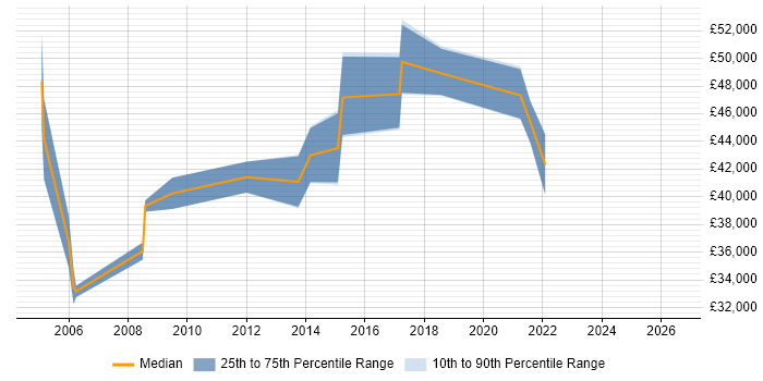 Salary distribution trend for Cisco Network Specialist job vacancies in the South West