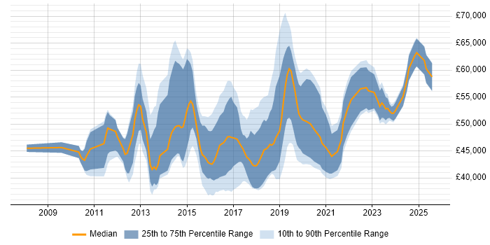 Salary distribution trend for jobs in the South West citing Cisco Nexus Salary distribution trend for jobs in the South West citing Cisco Nexus