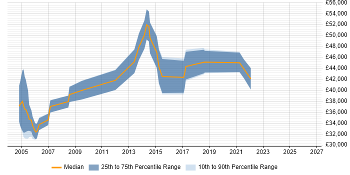 Salary distribution trend for Cisco Specialist job vacancies in the South West