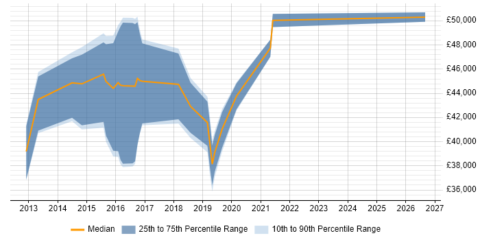 Salary distribution trend for jobs in the South West citing Cisco UCCE
