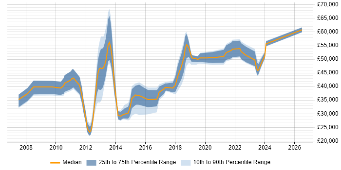 Salary distribution trend for jobs in the South West citing Cisco Wireless