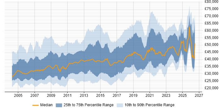 Salary distribution trend for jobs in the South West citing Cisco