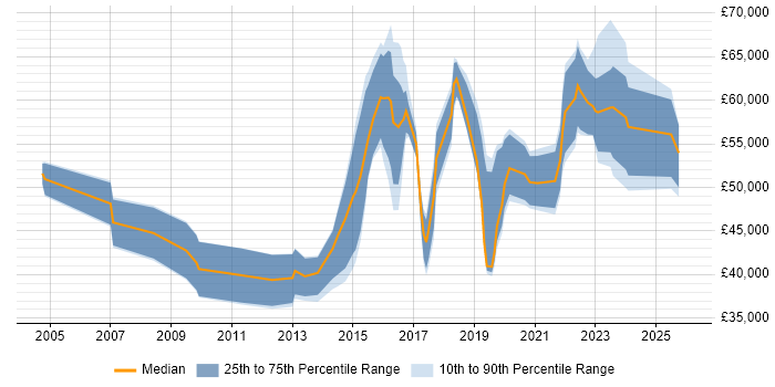 Salary distribution trend for jobs in the South West citing CISMP