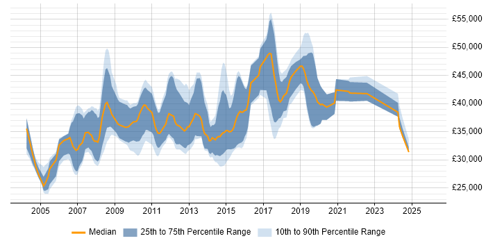 Salary distribution trend for jobs in the South West citing Citrix Certification