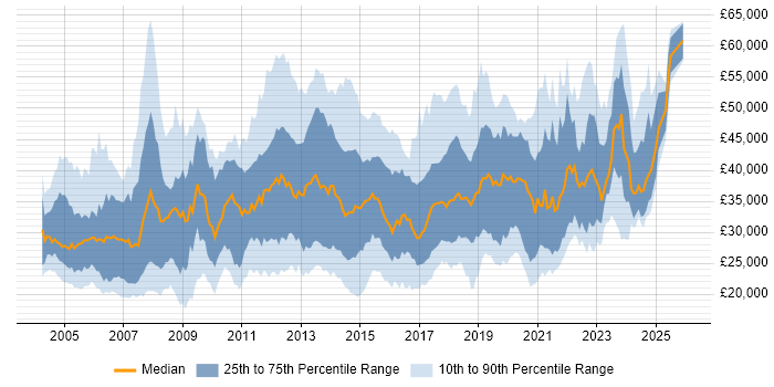 Salary distribution trend for jobs in the South West citing Citrix