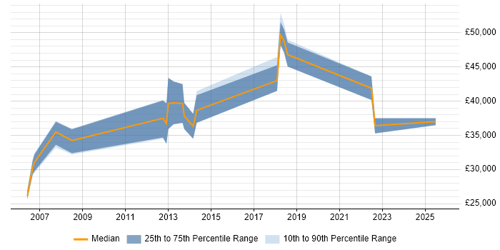 Salary distribution trend for jobs in the South West citing Clearswift