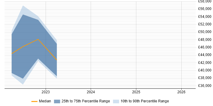 Salary distribution trend for jobs in the South West citing ClickUp
