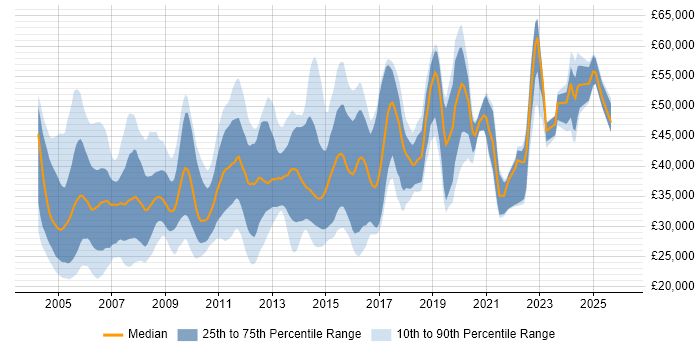Salary distribution trend for jobs in the South West citing Client/Server