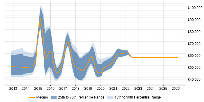 Salary distribution trend for jobs in the South West citing Clojure