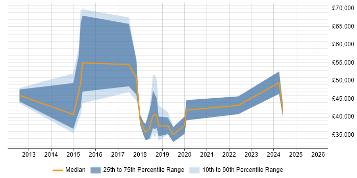 Salary distribution trend for Cloud Administrator job vacancies in the South West
