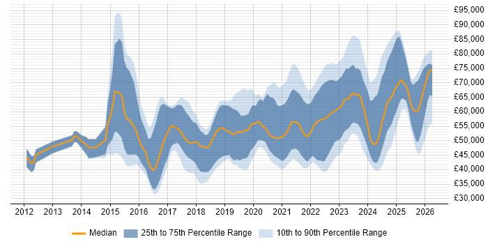 Salary distribution trend for Cloud Engineer job vacancies in the South West