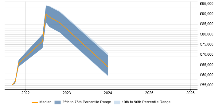 Salary distribution trend for jobs in the South West citing Cloud Functions