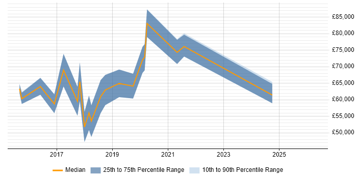 Salary distribution trend for Cloud Infrastructure Manager job vacancies in the South West