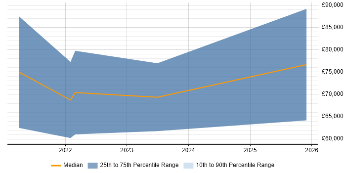 Salary distribution trend for Cloud Native Engineer job vacancies in the South West