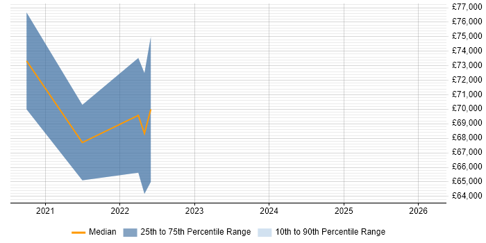 Salary distribution trend for Cloud Network Engineer job vacancies in the South West