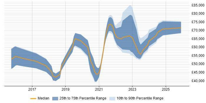 Salary distribution trend for Cloud Platform Engineer job vacancies in the South West