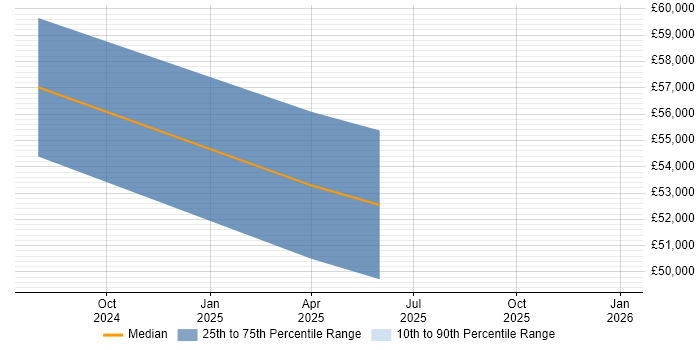 Salary distribution trend for jobs in the South West citing Cloud Security Posture