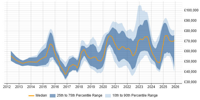 Salary distribution trend for jobs in the South West citing Cloud Security