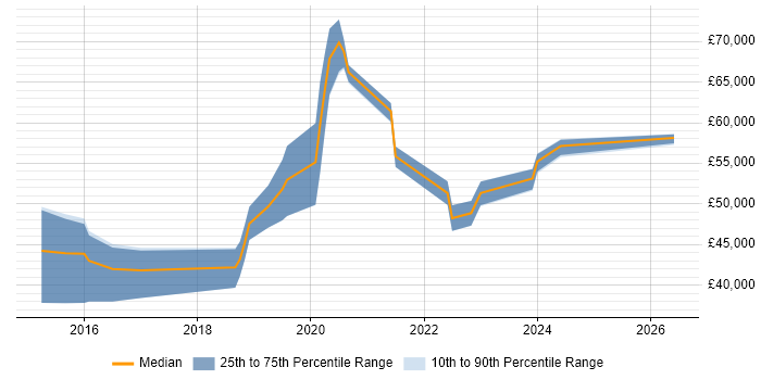 Salary distribution trend for Cloud Specialist job vacancies in the South West