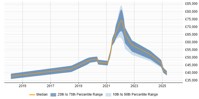 Salary distribution trend for jobs in the South West citing Cloudflare