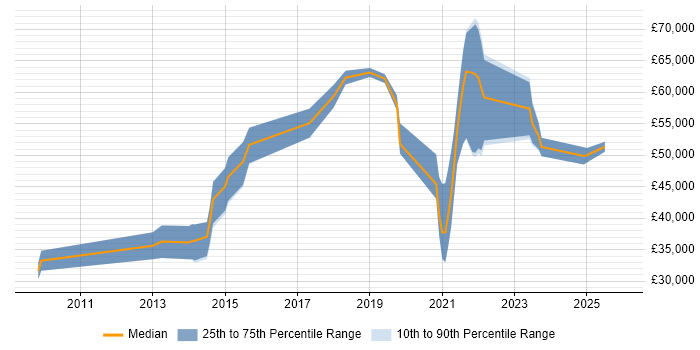 Salary distribution trend for jobs in the South West citing CloudFront
