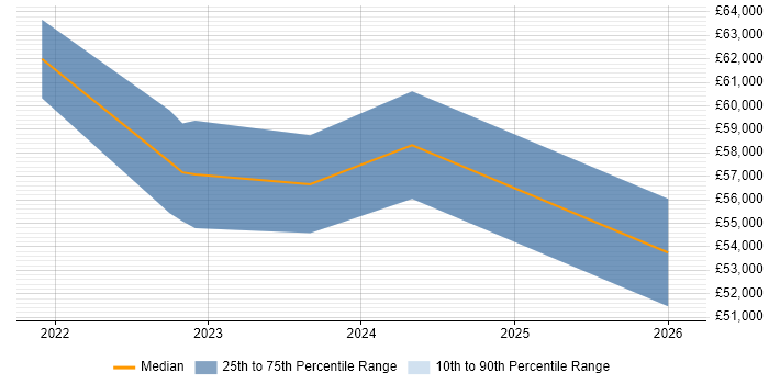 Salary distribution trend for CloudOps Engineer job vacancies in the South West
