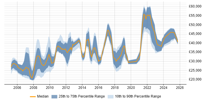 Salary distribution trend for jobs in the South West citing CMDB
