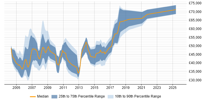 Salary distribution trend for jobs in the South West citing CMMI