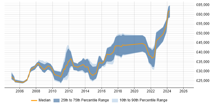 Salary distribution trend for CMS Developer job vacancies in the South West