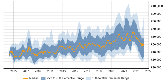 Salary distribution trend for jobs in the South West citing Coaching
