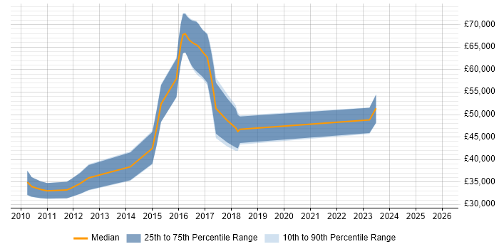 Salary distribution trend for jobs in the South West citing Cobbler