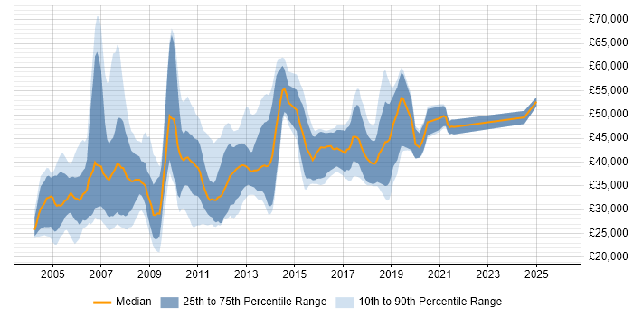 Salary distribution trend for jobs in the South West citing Cognos