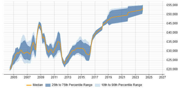 Salary distribution trend for jobs in the South West citing ColdFusion
