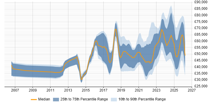 Salary distribution trend for jobs in the South West citing Collaborative Culture