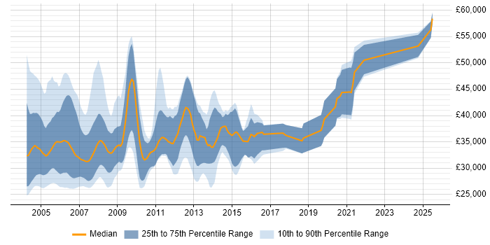 Salary distribution trend for jobs in the South West citing COM Salary distribution trend for jobs in the South West citing COM