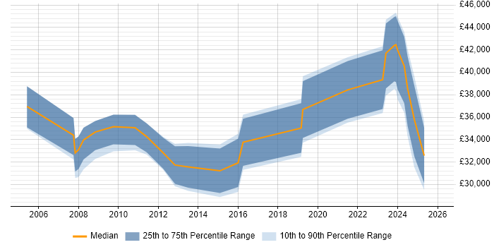 Salary distribution trend for Commercial Analyst job vacancies in the South West