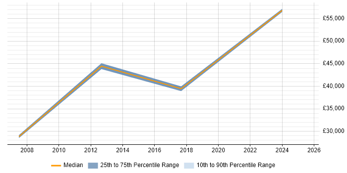 Salary distribution trend for Commercial Consultant job vacancies in the South West