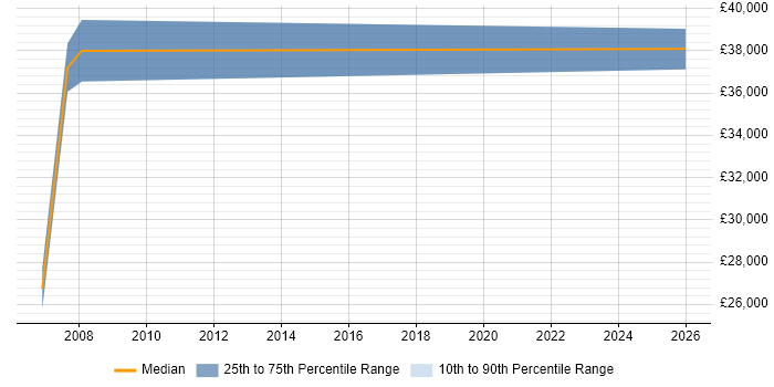 Salary distribution trend for Commercial Executive job vacancies in the South West