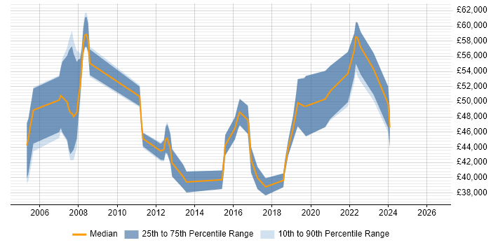 Salary distribution trend for jobs in the South West citing Communications Security