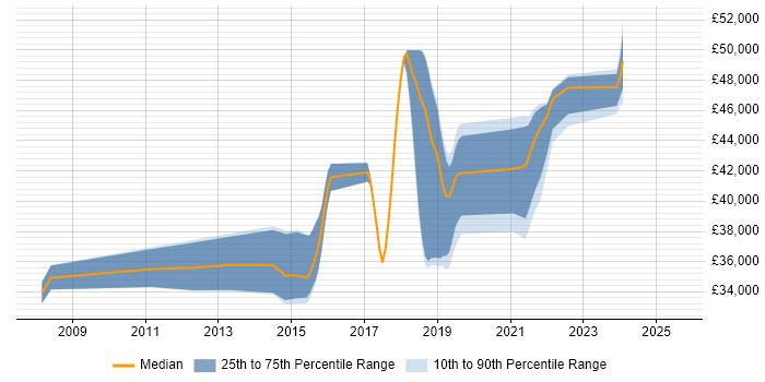 Salary distribution trend for jobs in the South West citing Compatibility Testing Salary distribution trend for jobs in the South West citing Compatibility Testing