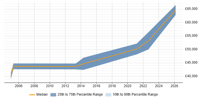 Salary distribution trend for jobs in the South West citing Competitive Intelligence