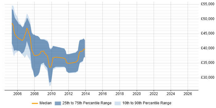 Salary distribution trend for Compiler Engineer job vacancies in the South West